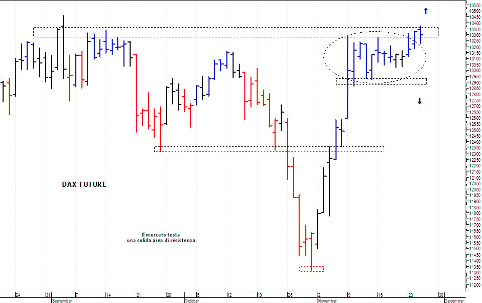 Dax future: picco intraday a 13.370 punti 