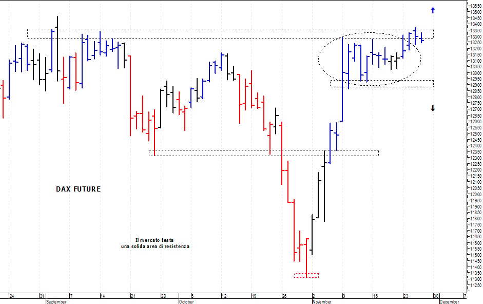 Dax future: supporto grafico a 12.900 punti 