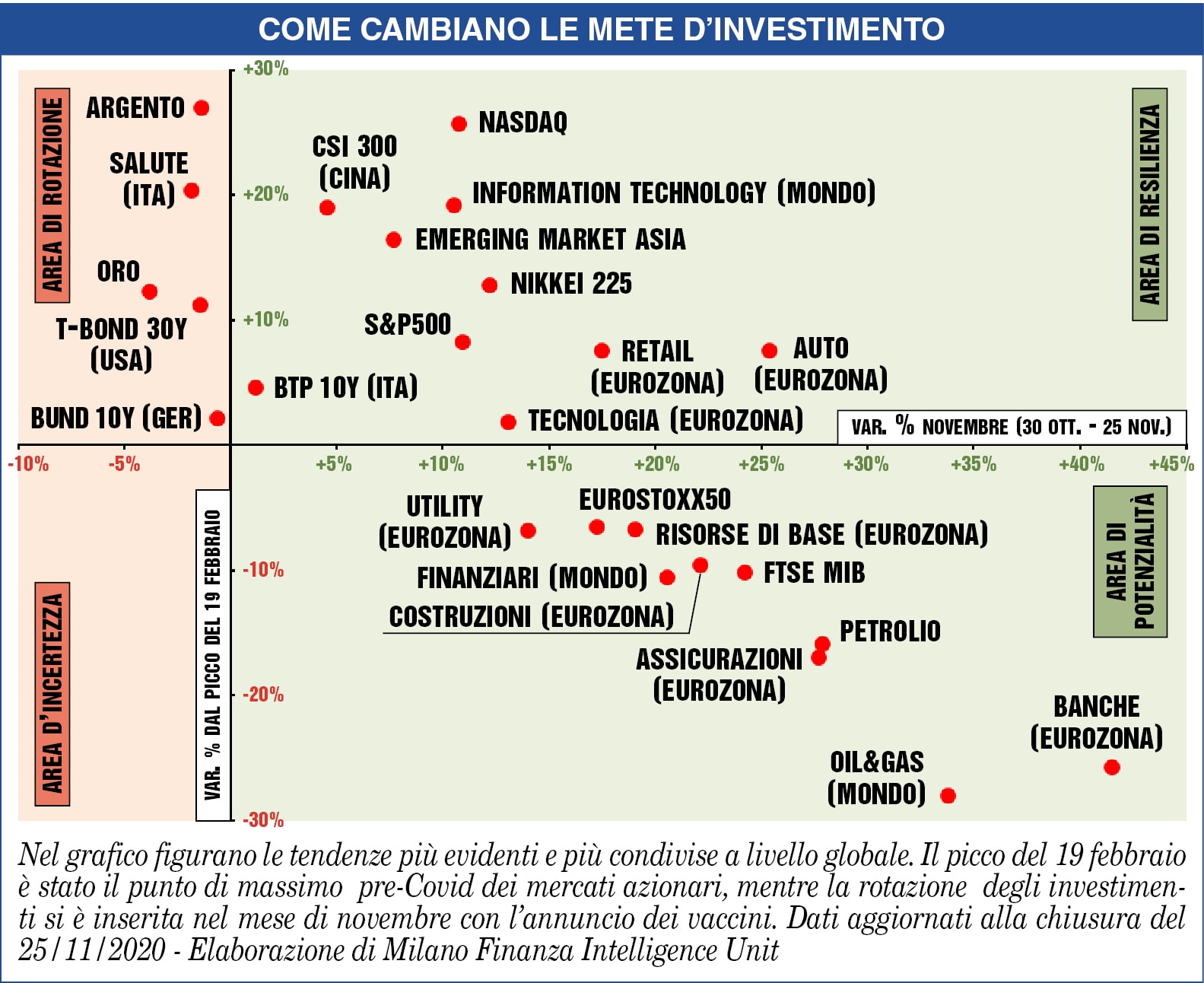 2021 in sella alle azioni. Quelle giuste
