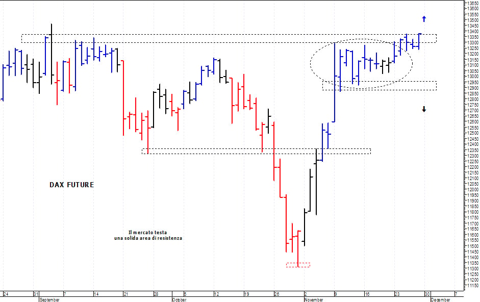 Dax future: nuovo test delle resistenze 