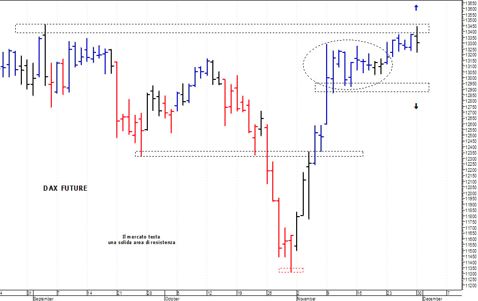 Dax future: picco intraday a 13.440 punti 