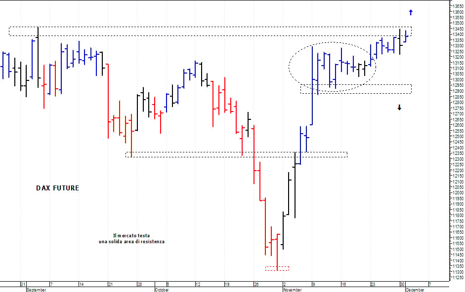 Dax future: duro ostacolo in area 13.440-13.450 punti 