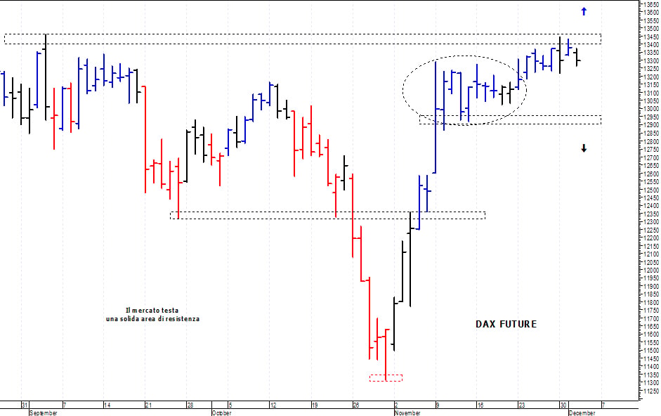 Dax future: consolidamento sotto i 13.450 punti
