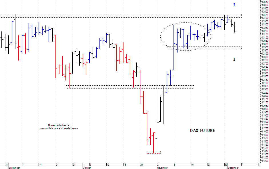 Dax future: barriera grafica a quota 13.450 punti 