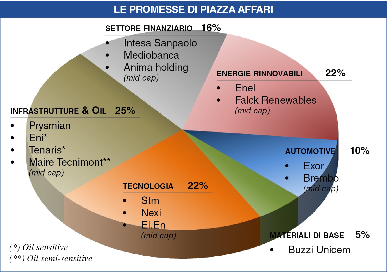 Piazza Affari in pole position, il portafoglio azionario tutto italiano