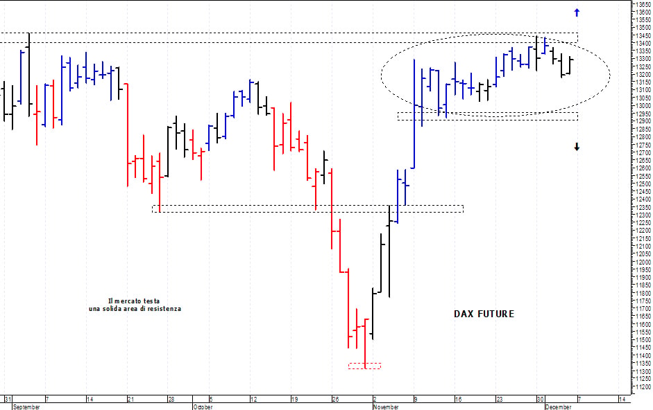 Dax future: positivo solo il superamento di quota 13.450