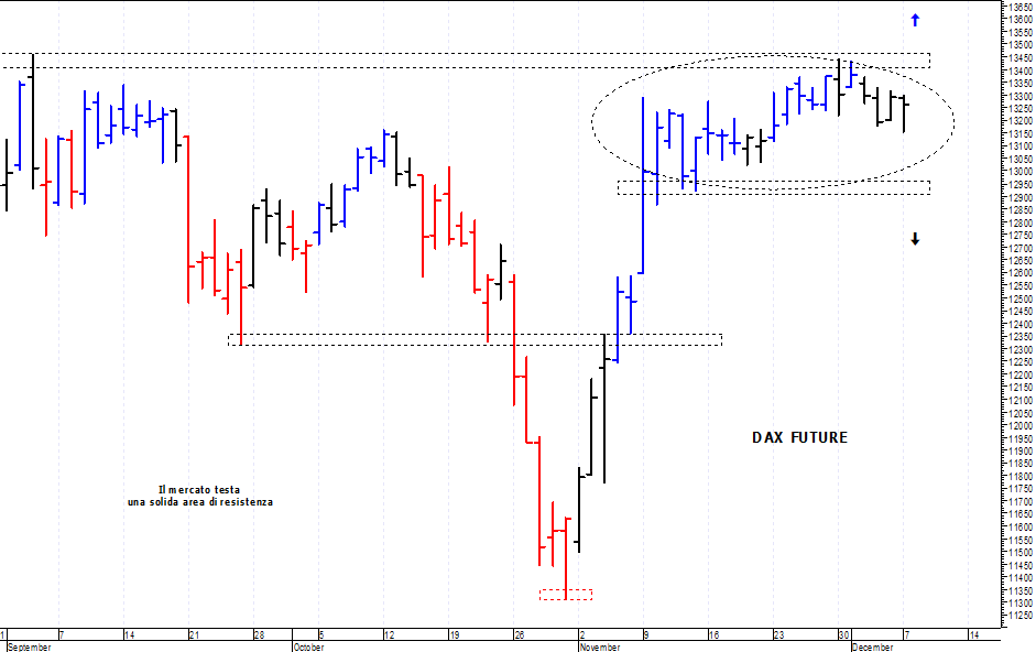 Dax future: duro ostacolo a 13.450 punti
