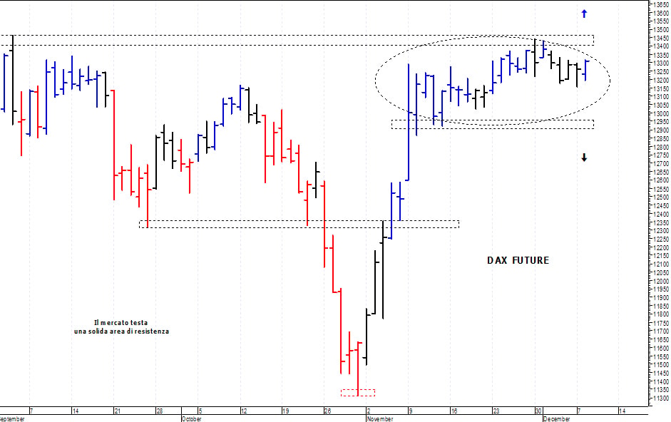 Dax future: duro ostacolo a 13.450 punti