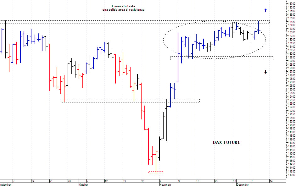Dax future: solida resistenza grafica a 13.450 punti