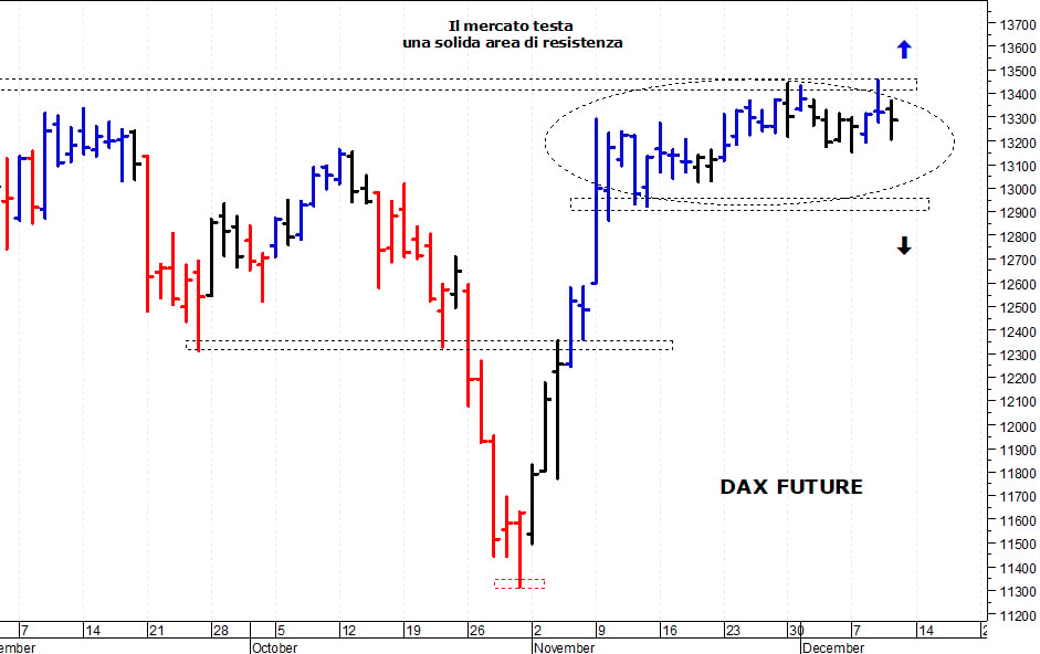 Dax future: fase contrastata sotto le resistenze