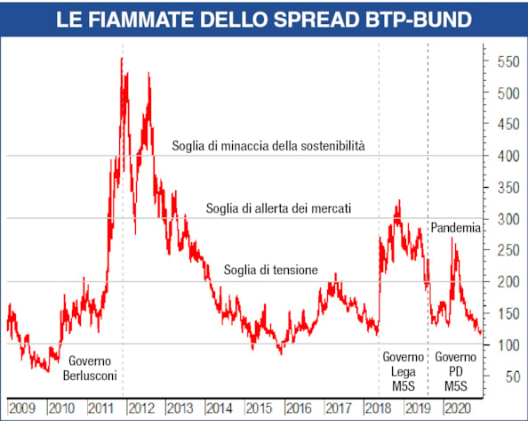 Economia, debito, mercati, elezioni. Ecco il rischio Italia