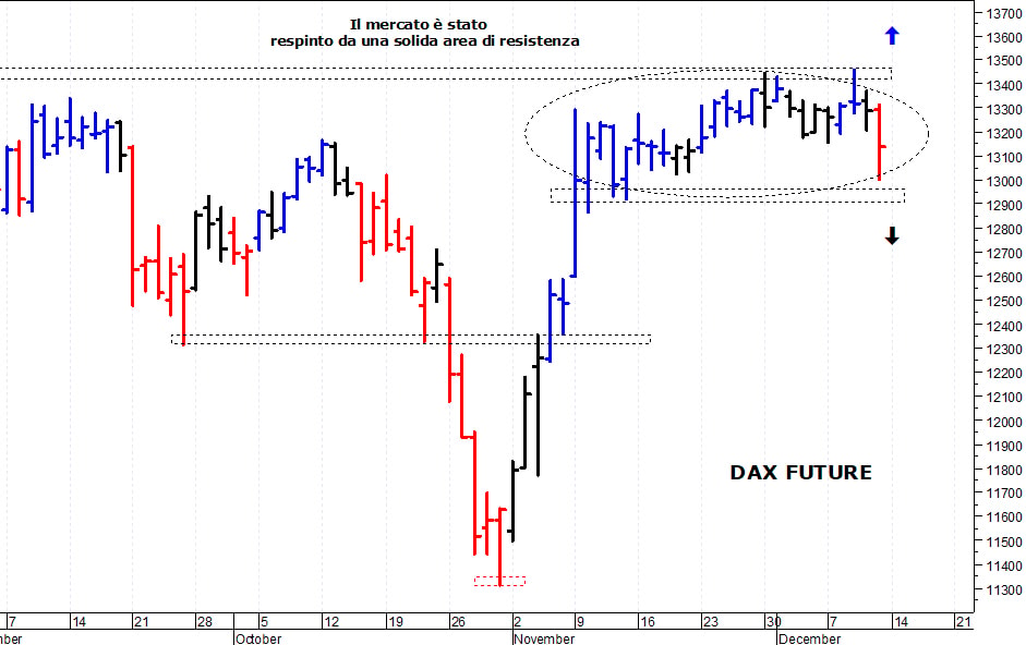 Dax future: primo supporto a 13.000 punti