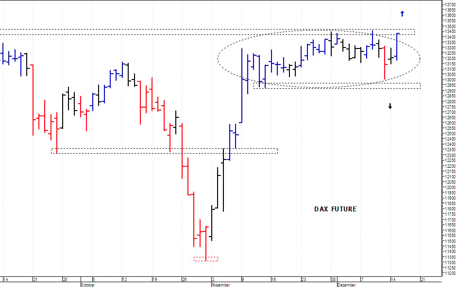 Dax future: barriera grafica a 13.450 punti