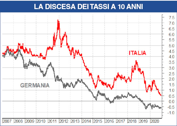 Debiti sovrani, perché non ci sarà una nuova crisi in Europa