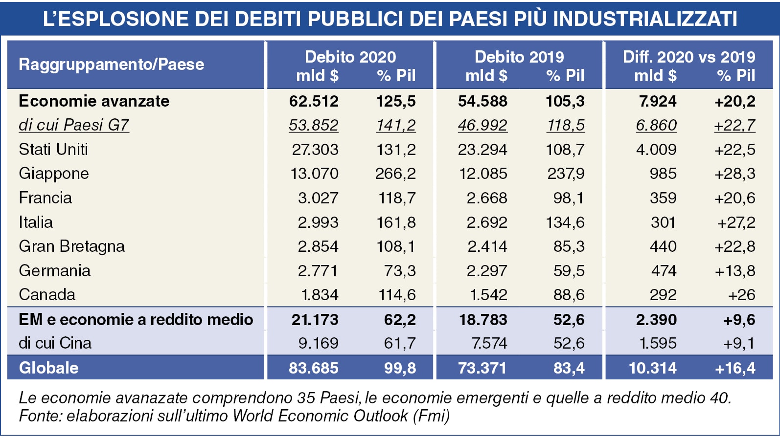 Debiti sovrani, perché non ci sarà una nuova crisi in Europa