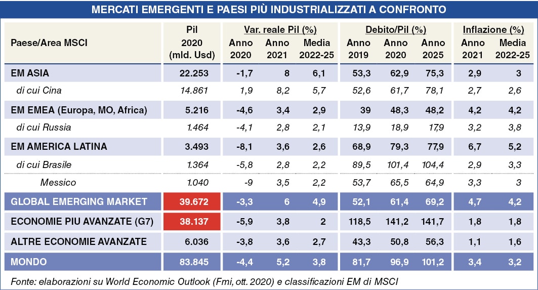 2020, gli emergenti sorpassano i G7. Un must have nei portafogli