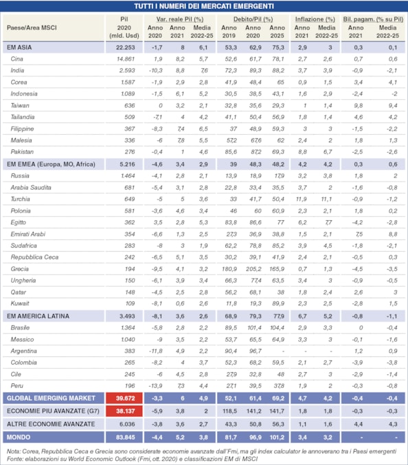 2020, gli emergenti sorpassano i G7. Un must have nei portafogli
