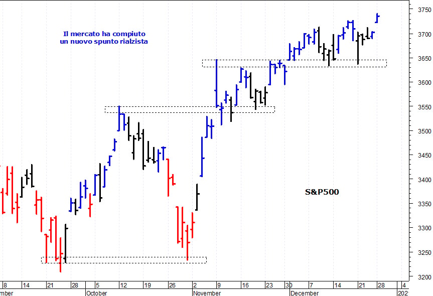 S&P500: il trend primario rimane rialzista