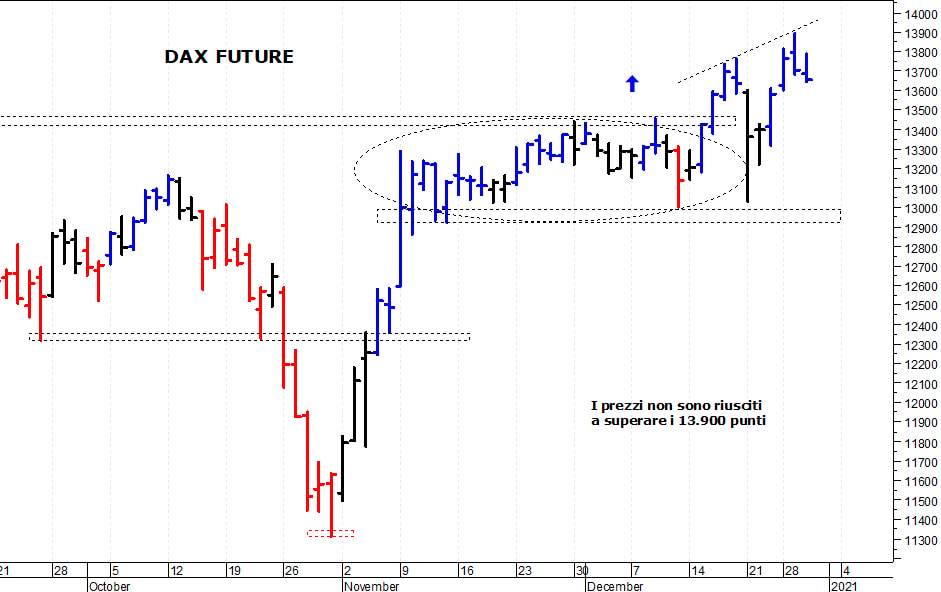 Dax future: primo supporto a 13.400 punti