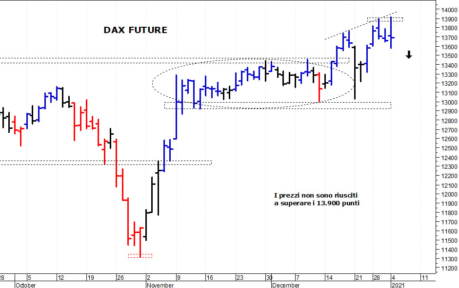 Dax future: prezzi respinti da quota 13.900 punti