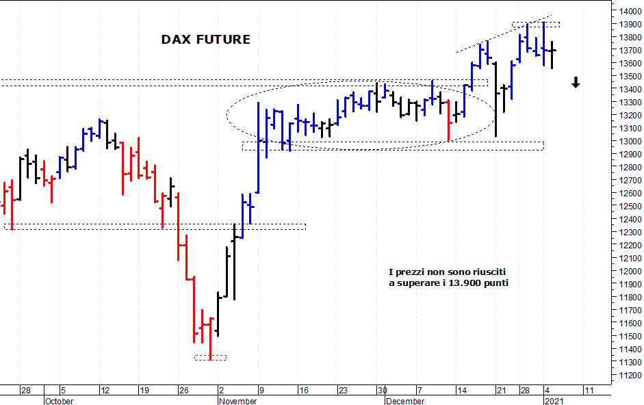 Dax future: correzione verso i primi supporti grafici