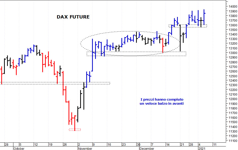 Dax future: i prezzi provano un nuovo allungo