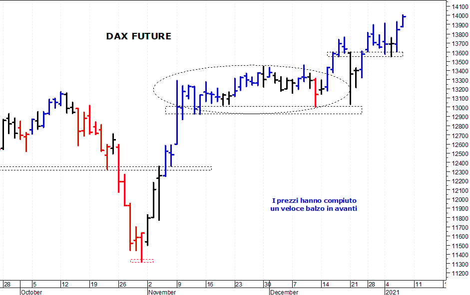 Dax future: i prezzi allungano al rialzo