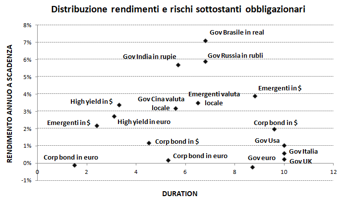 C’è ancora valore nei bond