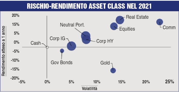 Oil & Gas e immobiliare, i settori di borsa del 2021
