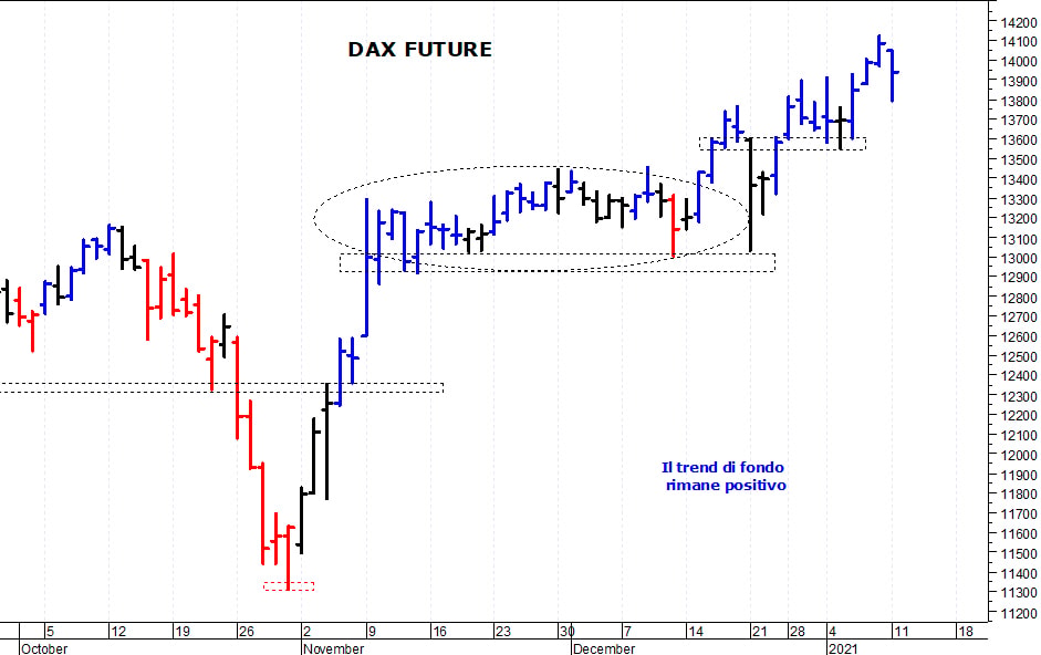 Dax future: il trend di fondo rimane positivo