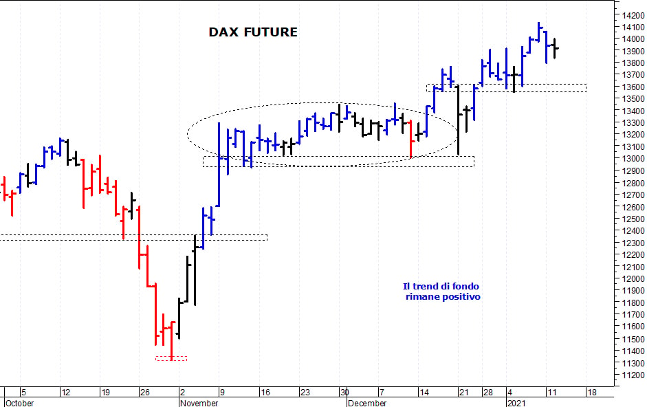 Dax future: negativa solo una discesa sotto 13.550