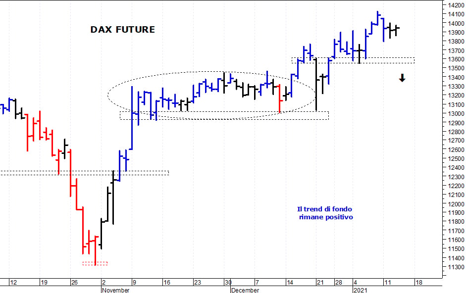 Dax future: prima resistenza a 14.000 punti