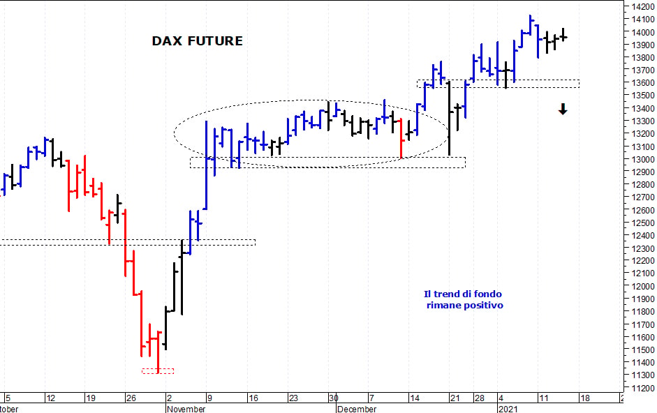 Dax future: primo supporto a 13.800 punti