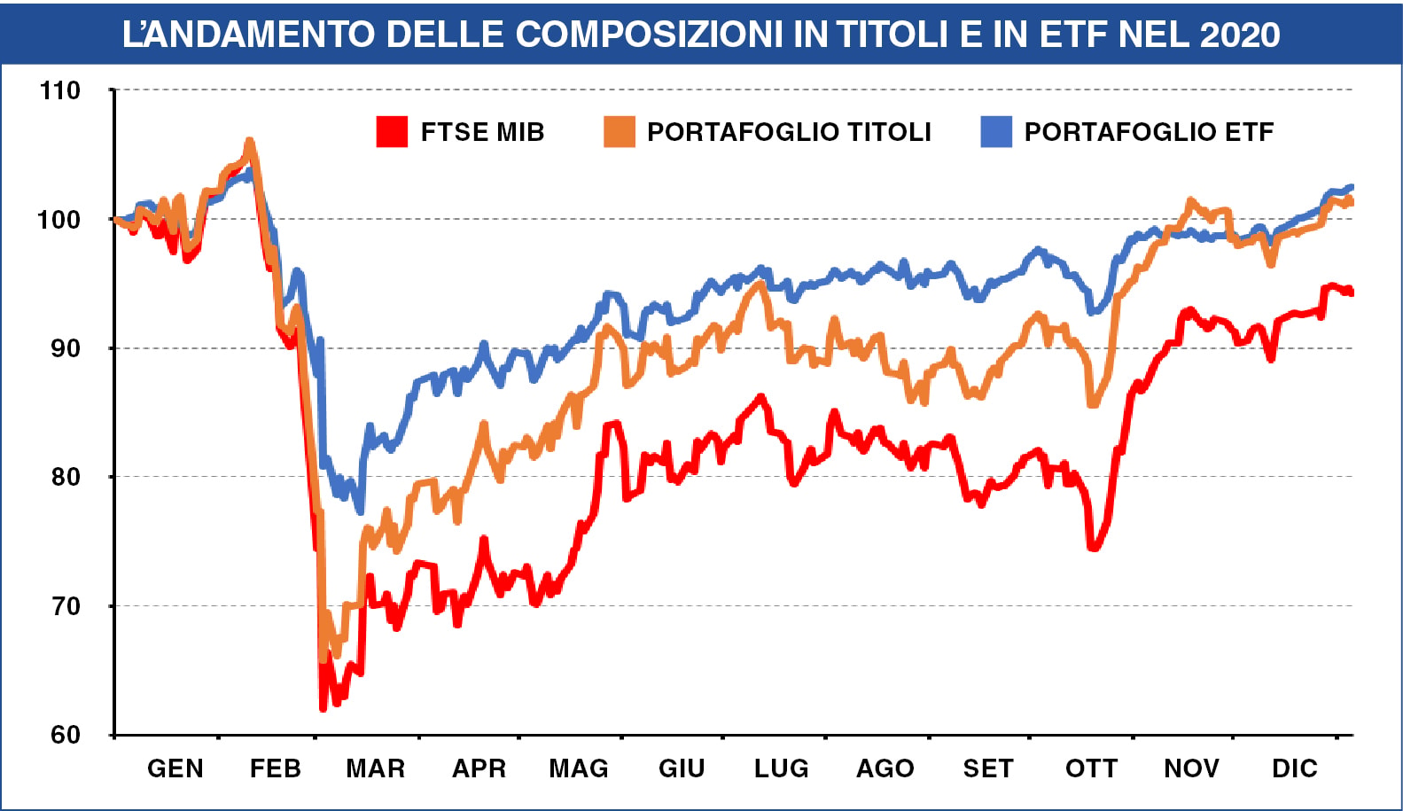 Portafogli di Milano Finanza, scatta il quattordicesimo appuntamento annuale con il reset