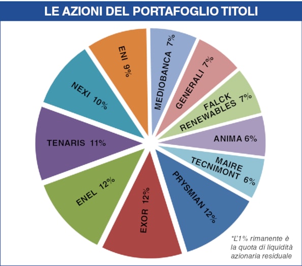 Portafogli di Milano Finanza, scatta il quattordicesimo appuntamento annuale con il reset