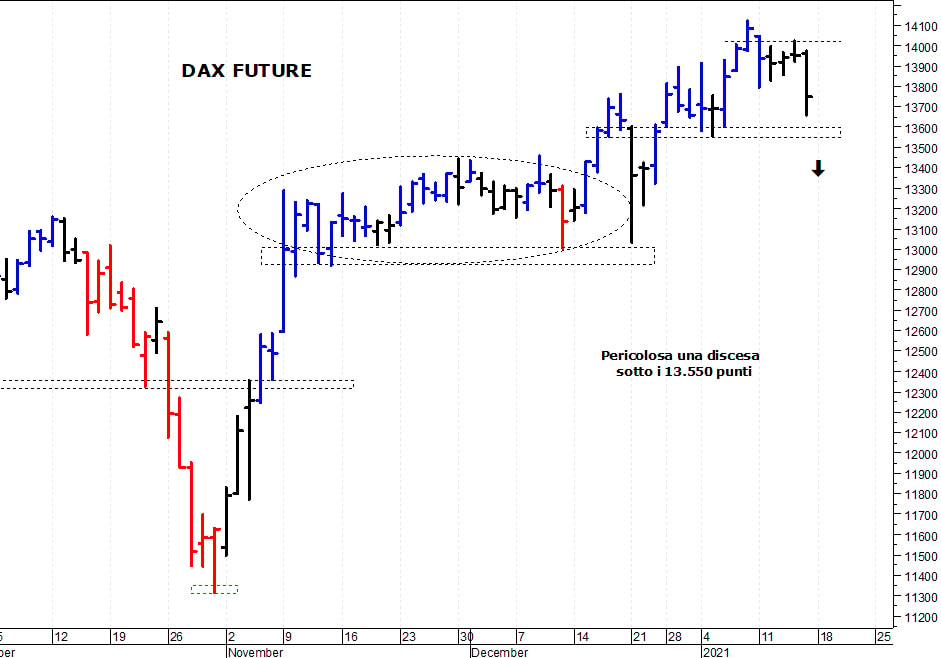 Dax future: in discesa verso i primi supporti