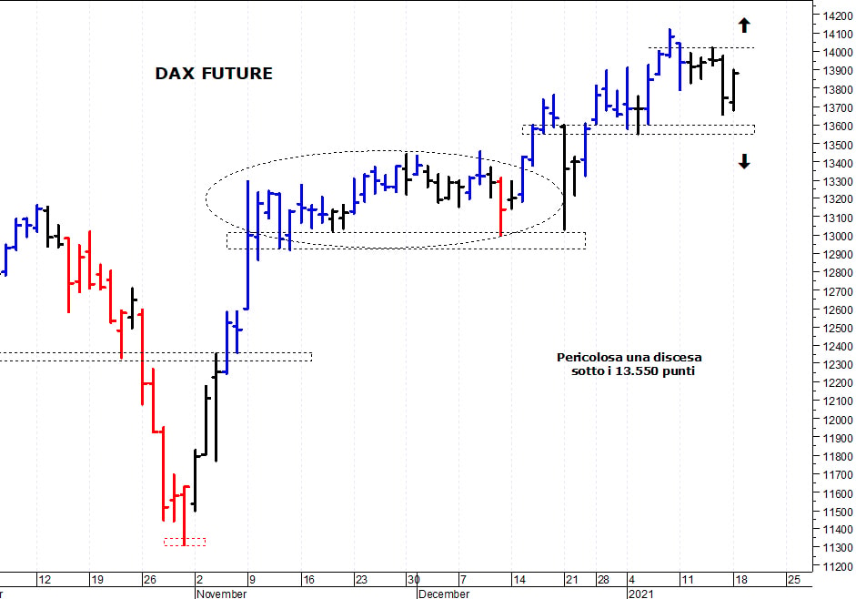 Dax future: il quadro tecnico rimane contrastato