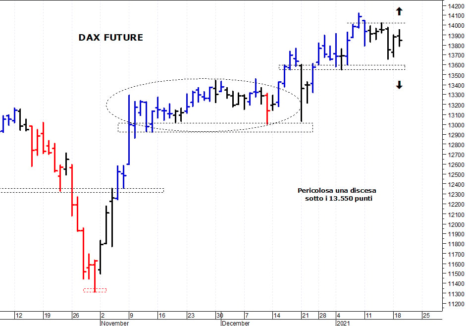 Dax future: la struttura tecnica rimane contrastata
