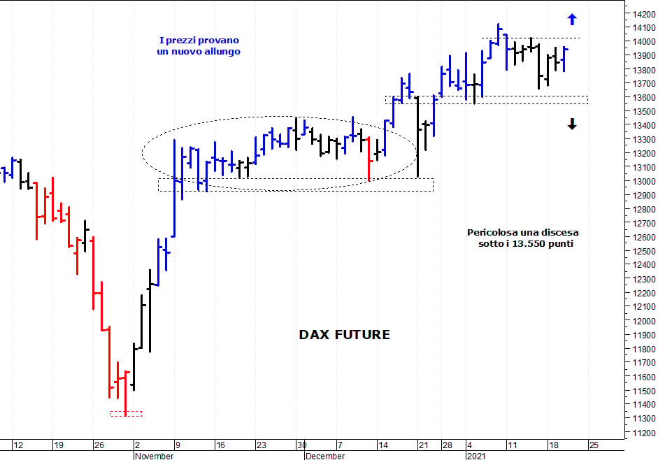 Dax future: i prezzi provano un nuovo allungo