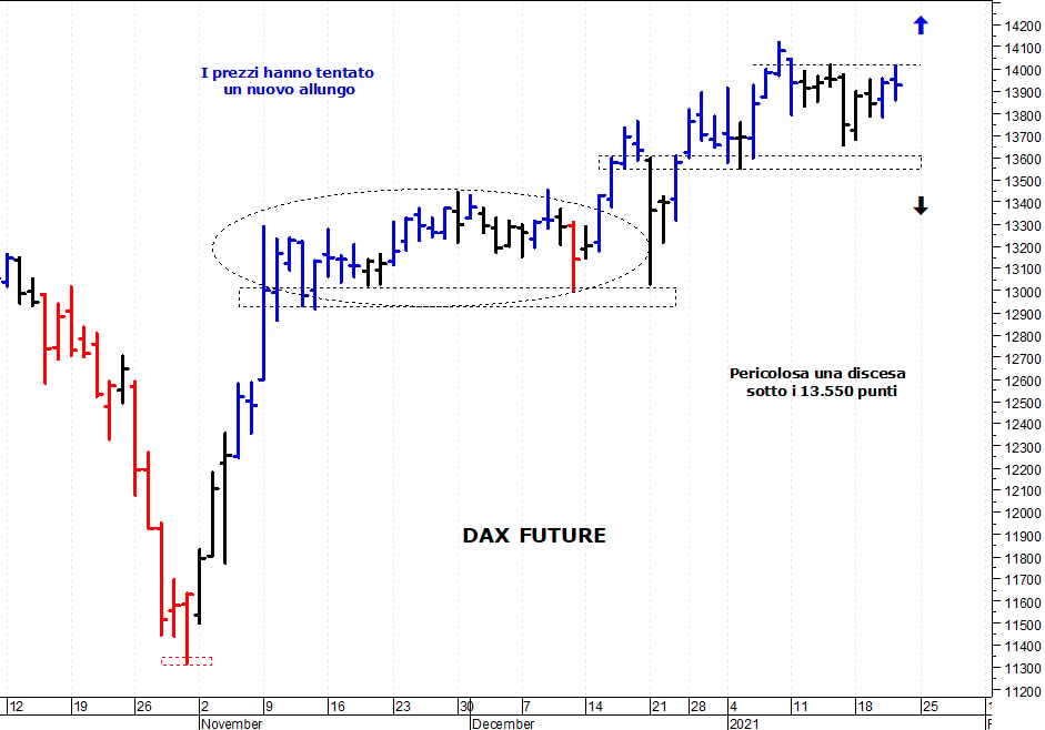 Dax future: duro ostacolo a quota 14.015 punti
