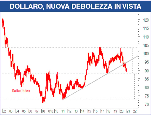 Quando la correzione è un’opportunità d’acquisto