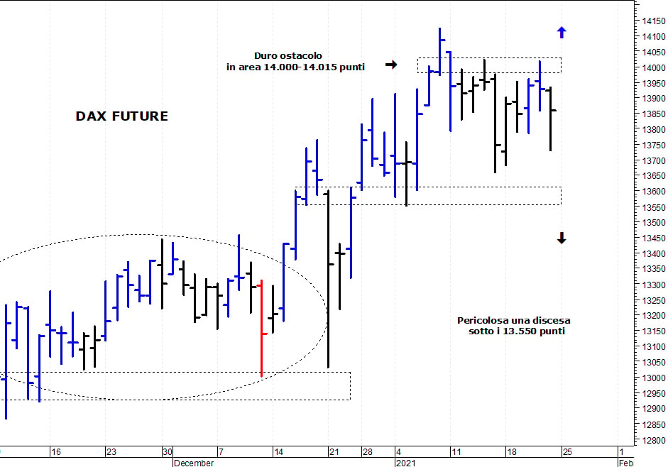 Dax future: primo supporto a quota 13.550 punti