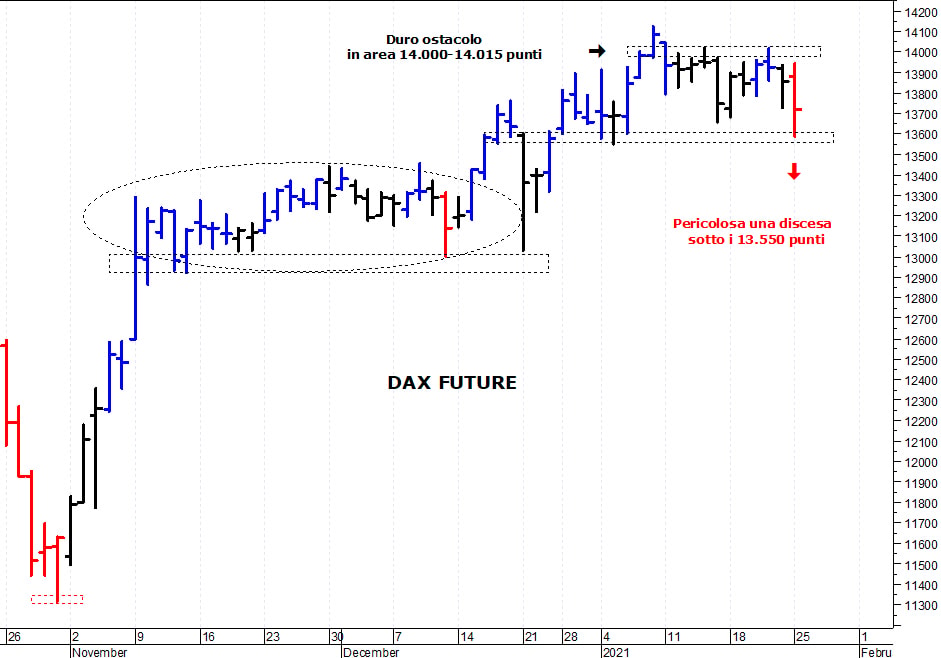 Dax future: negativa una discesa sotto i 13.550 punti