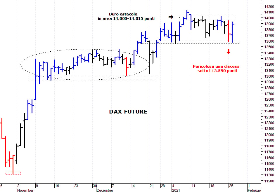 Dax future: un veloce rimbalzo tecnico