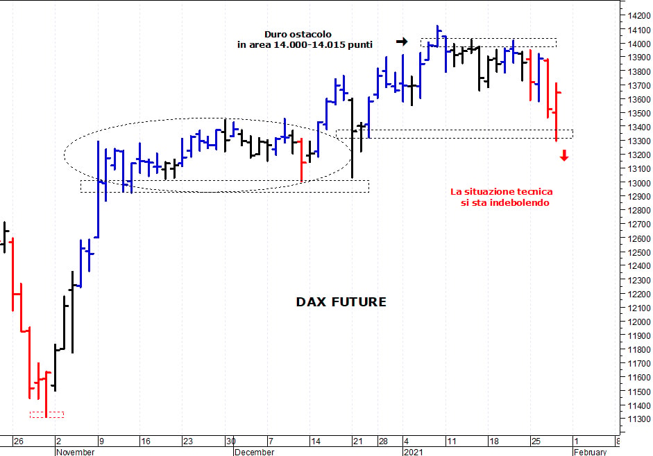 Dax future: minimo intraday a 13.300 punti