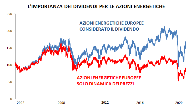 Quanta energia nei dividendi