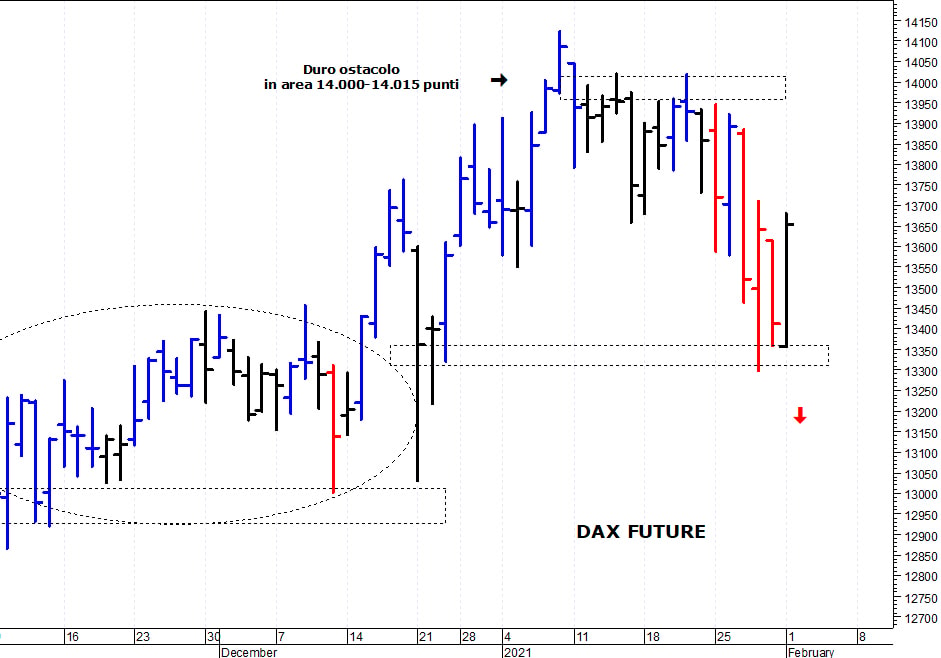 Dax future: i prezzi provano un allungo