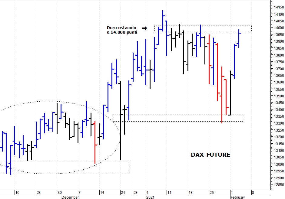 Dax future: nuovo test delle resistenze