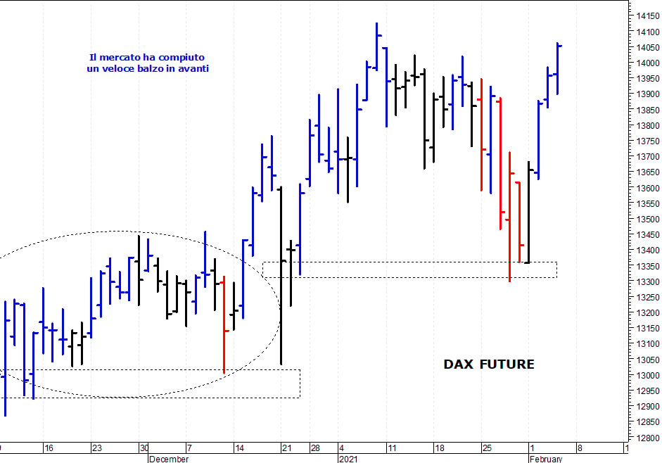 Dax future: i prezzi allungano al rialzo