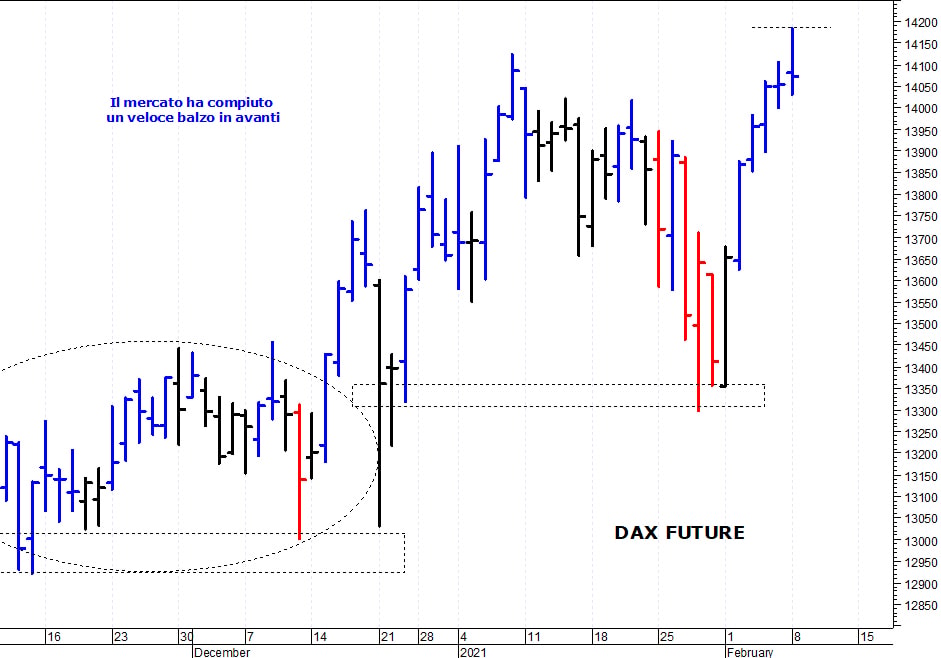 Dax future: una breve pausa di assestamento